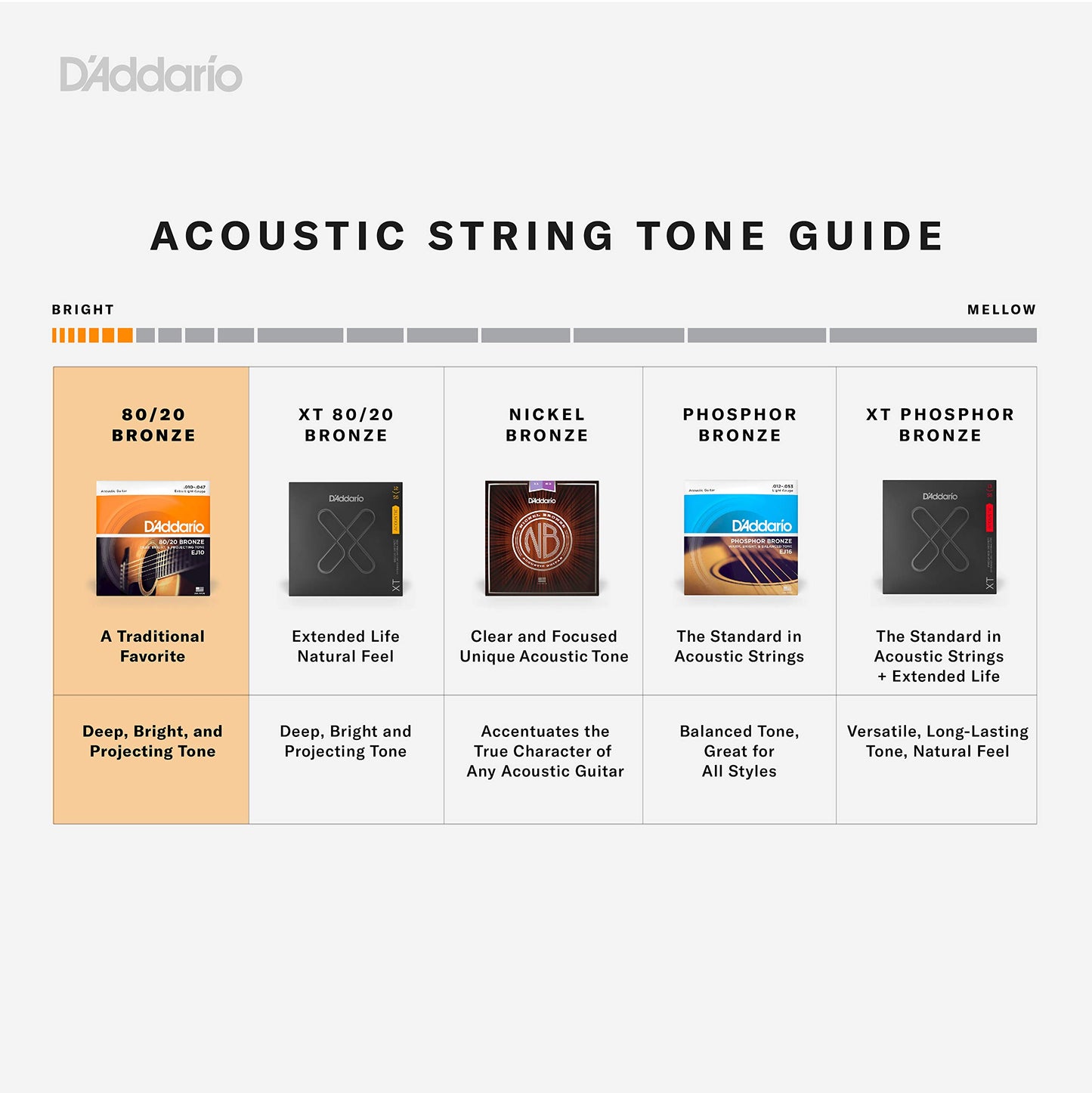 D'Addario Guitar Strings - Acoustic Guitar Strings - 80/20 Bronze - For 6 String Guitar - Deep, Bright, Projecting Tone - EJ11 - Light, 12-53(Pack of 1)